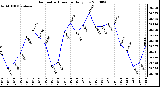 Milwaukee Weather Barometric Pressure Daily Low