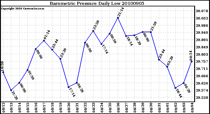 Milwaukee Weather Barometric Pressure Daily Low