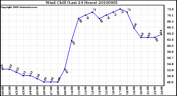 Milwaukee Weather Wind Chill (Last 24 Hours)