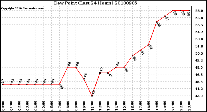 Milwaukee Weather Dew Point (Last 24 Hours)