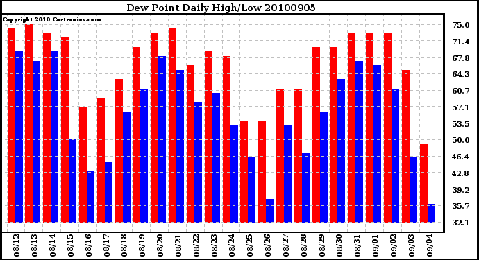 Milwaukee Weather Dew Point Daily High/Low