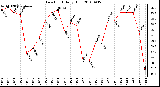 Milwaukee Weather Dew Point Daily High