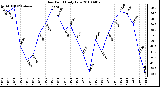 Milwaukee Weather Dew Point Daily Low