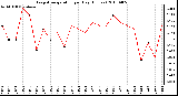 Milwaukee Weather Evapotranspiration per Day (Inches)