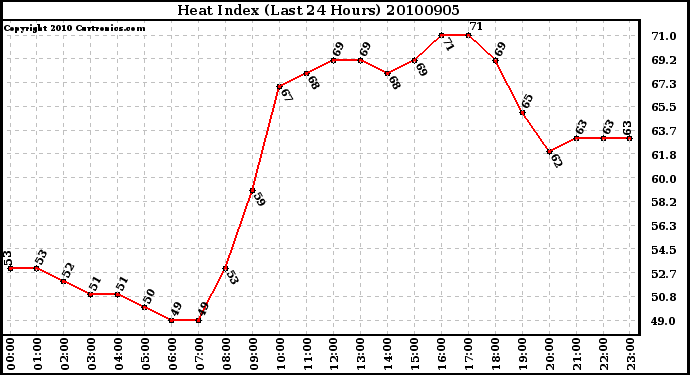 Milwaukee Weather Heat Index (Last 24 Hours)