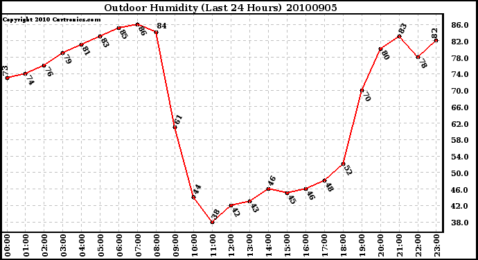 Milwaukee Weather Outdoor Humidity (Last 24 Hours)