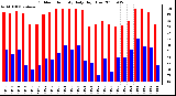 Milwaukee Weather Outdoor Humidity Daily High/Low