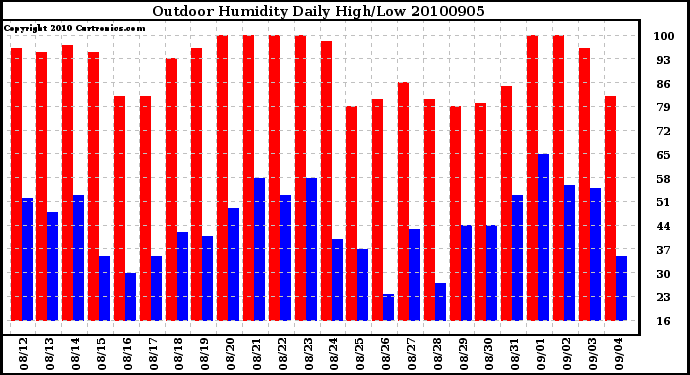 Milwaukee Weather Outdoor Humidity Daily High/Low