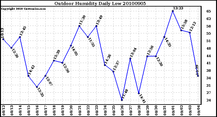 Milwaukee Weather Outdoor Humidity Daily Low