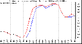 Milwaukee Weather Outdoor Temperature (vs) Wind Chill (Last 24 Hours)