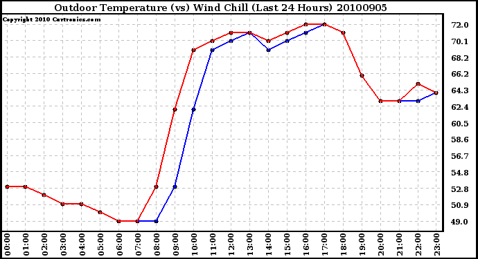 Milwaukee Weather Outdoor Temperature (vs) Wind Chill (Last 24 Hours)