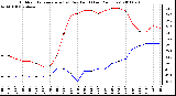 Milwaukee Weather Outdoor Temperature (vs) Dew Point (Last 24 Hours)