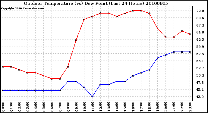 Milwaukee Weather Outdoor Temperature (vs) Dew Point (Last 24 Hours)