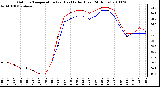 Milwaukee Weather Outdoor Temperature (vs) Heat Index (Last 24 Hours)