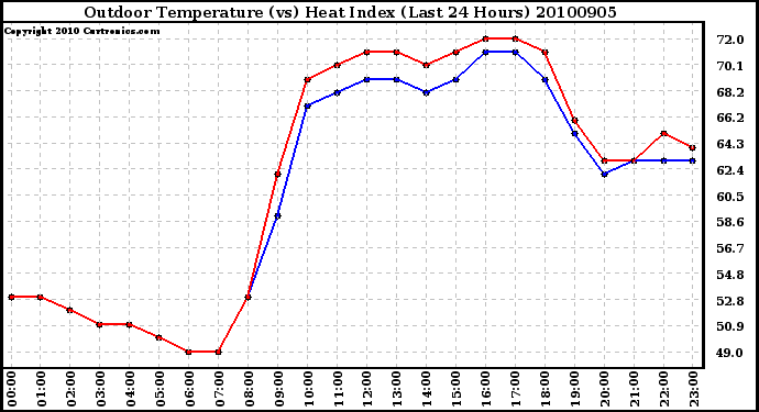 Milwaukee Weather Outdoor Temperature (vs) Heat Index (Last 24 Hours)