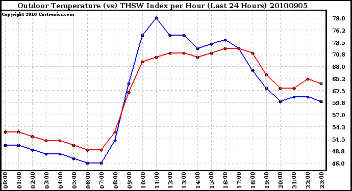 Milwaukee Weather Outdoor Temperature (vs) THSW Index per Hour (Last 24 Hours)