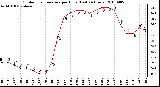 Milwaukee Weather Outdoor Temperature per Hour (Last 24 Hours)