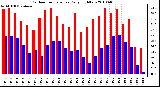 Milwaukee Weather Outdoor Temperature Daily High/Low