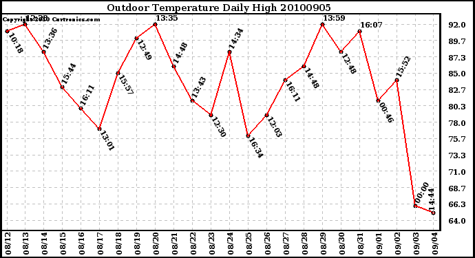 Milwaukee Weather Outdoor Temperature Daily High