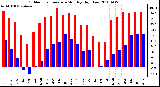 Milwaukee Weather Outdoor Temperature Monthly High/Low