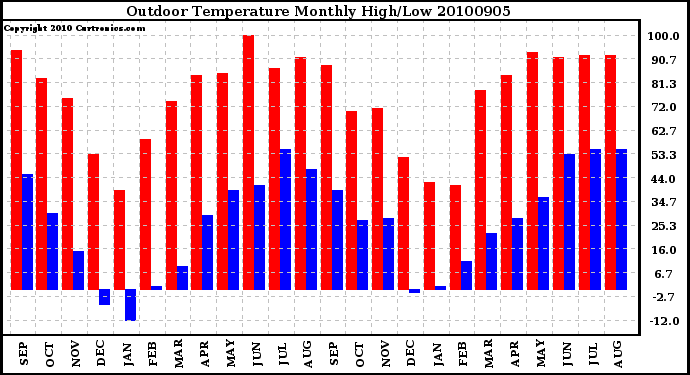 Milwaukee Weather Outdoor Temperature Monthly High/Low