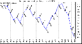 Milwaukee Weather Outdoor Temperature Daily Low