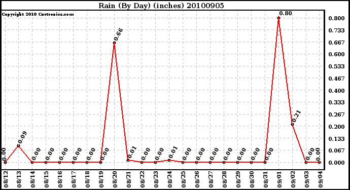 Milwaukee Weather Rain (By Day) (inches)