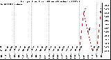 Milwaukee Weather Rain per Hour (Last 24 Hours) (inches)