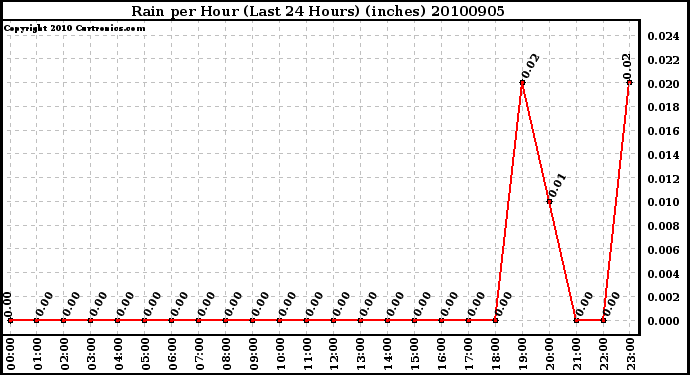 Milwaukee Weather Rain per Hour (Last 24 Hours) (inches)