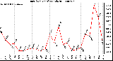 Milwaukee Weather Rain (Per Month) (inches)