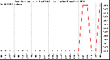 Milwaukee Weather Rain Rate per Hour (Last 24 Hours) (Inches/Hour)