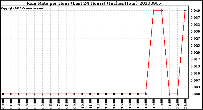 Milwaukee Weather Rain Rate per Hour (Last 24 Hours) (Inches/Hour)