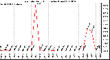 Milwaukee Weather Rain Rate Daily High (Inches/Hour)