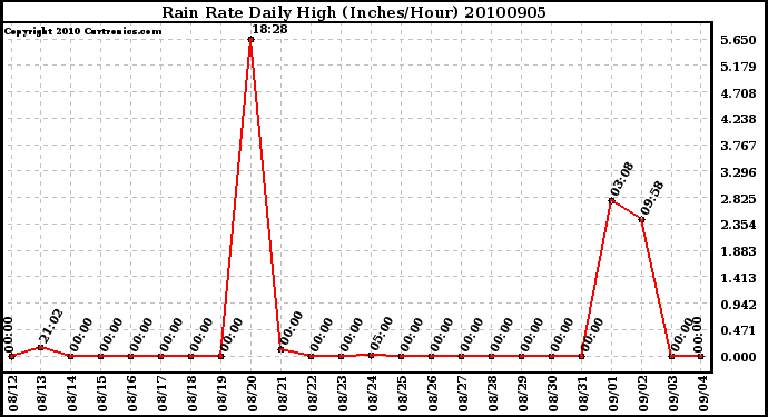 Milwaukee Weather Rain Rate Daily High (Inches/Hour)