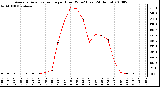 Milwaukee Weather Average Solar Radiation per Hour W/m2 (Last 24 Hours)