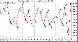 Milwaukee Weather Solar Radiation Daily High W/m2