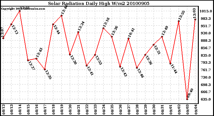 Milwaukee Weather Solar Radiation Daily High W/m2