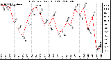 Milwaukee Weather THSW Index Daily High (F)