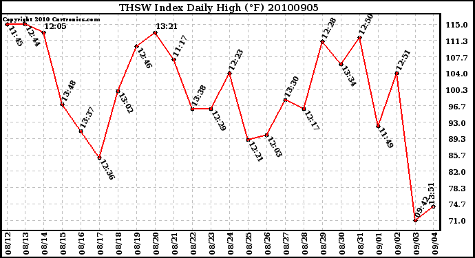 Milwaukee Weather THSW Index Daily High (F)