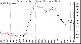 Milwaukee Weather THSW Index per Hour (F) (Last 24 Hours)