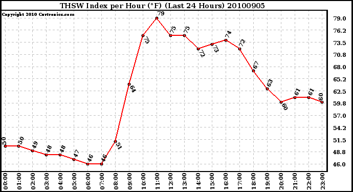 Milwaukee Weather THSW Index per Hour (F) (Last 24 Hours)