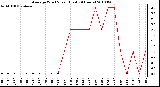 Milwaukee Weather Average Wind Speed (Last 24 Hours)