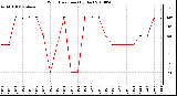 Milwaukee Weather Wind Direction (By Day)