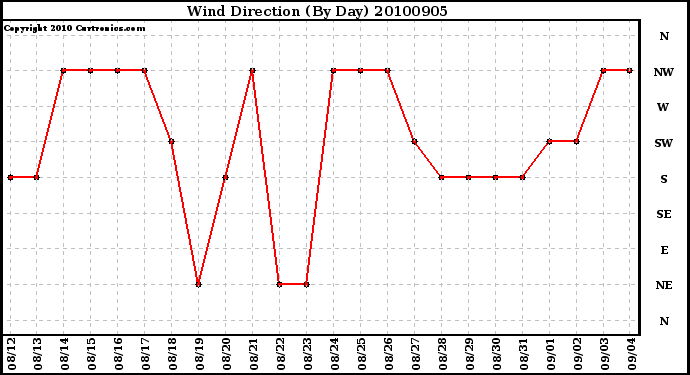 Milwaukee Weather Wind Direction (By Day)