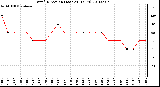 Milwaukee Weather Wind Direction (Last 24 Hours)