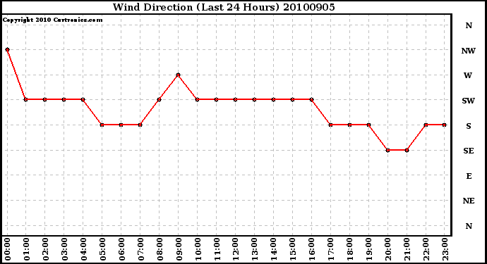 Milwaukee Weather Wind Direction (Last 24 Hours)