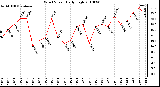 Milwaukee Weather Wind Speed Daily High