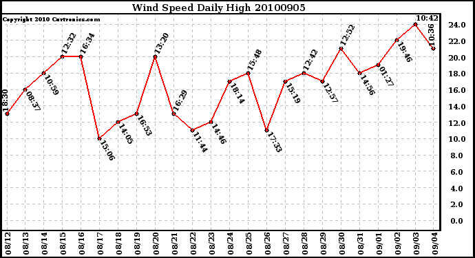 Milwaukee Weather Wind Speed Daily High