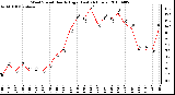 Milwaukee Weather Wind Speed Hourly High (Last 24 Hours)