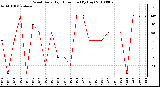 Milwaukee Weather Wind Daily High Direction (By Day)